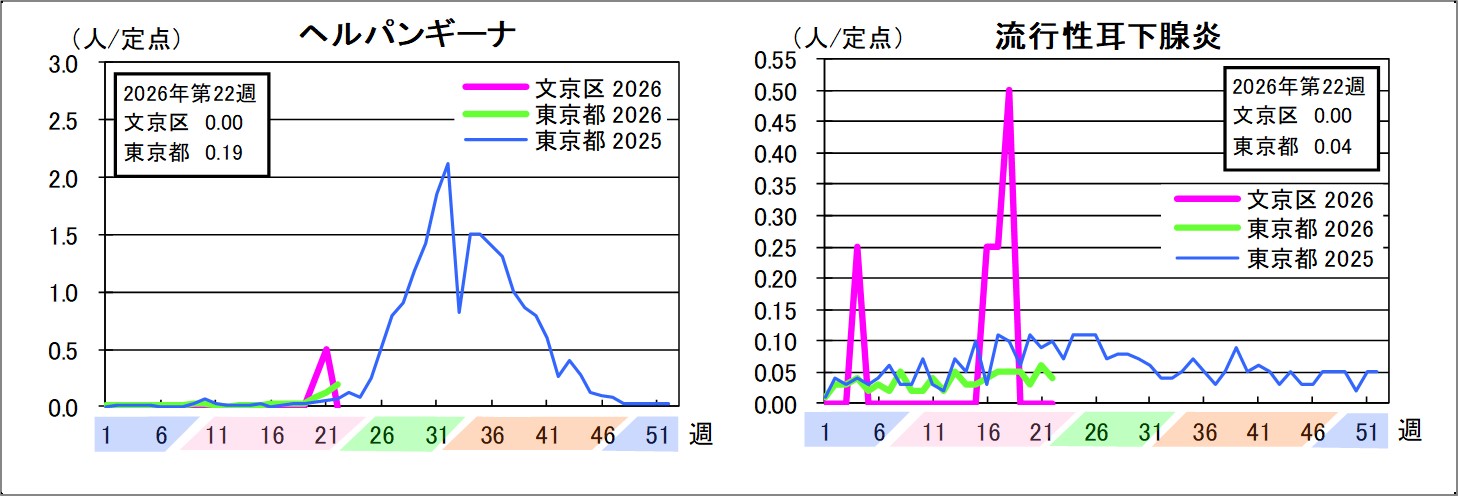 ヘルパンギーナ文京区0東京都0.19流行性耳下腺炎文京区0東京都0.04