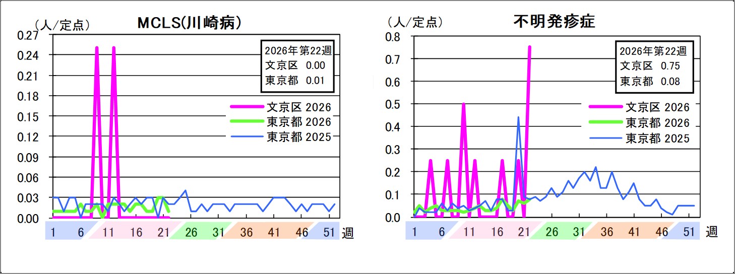 MCLS(川崎病)文京区0東京都0.01不明発疹症文京区0.75東京都0.08