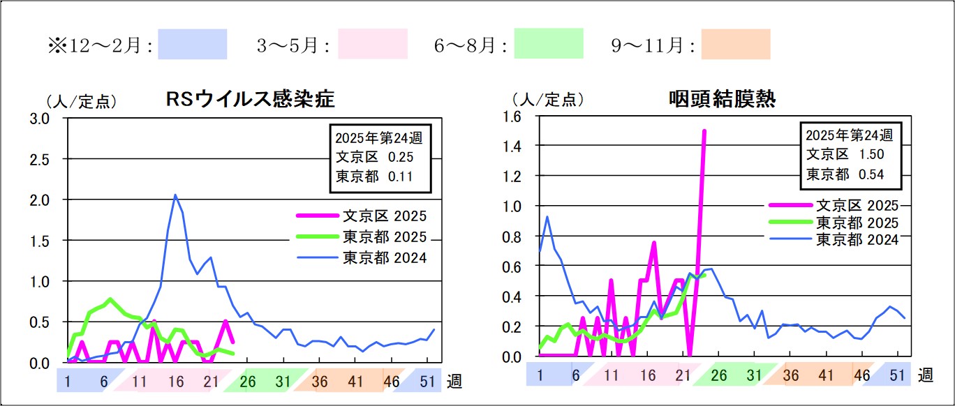 2025年定点把握対象感染症グラフ第24週RSウイルス感染症文京区0.25東京都0.11咽頭結膜熱文京区1.5東京都0.54