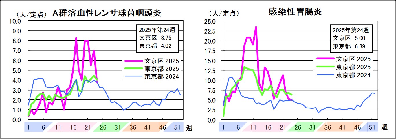A群溶血性レンサ球菌咽頭炎文京区3.75東京都4.02感染性胃腸炎文京区5東京都6.39