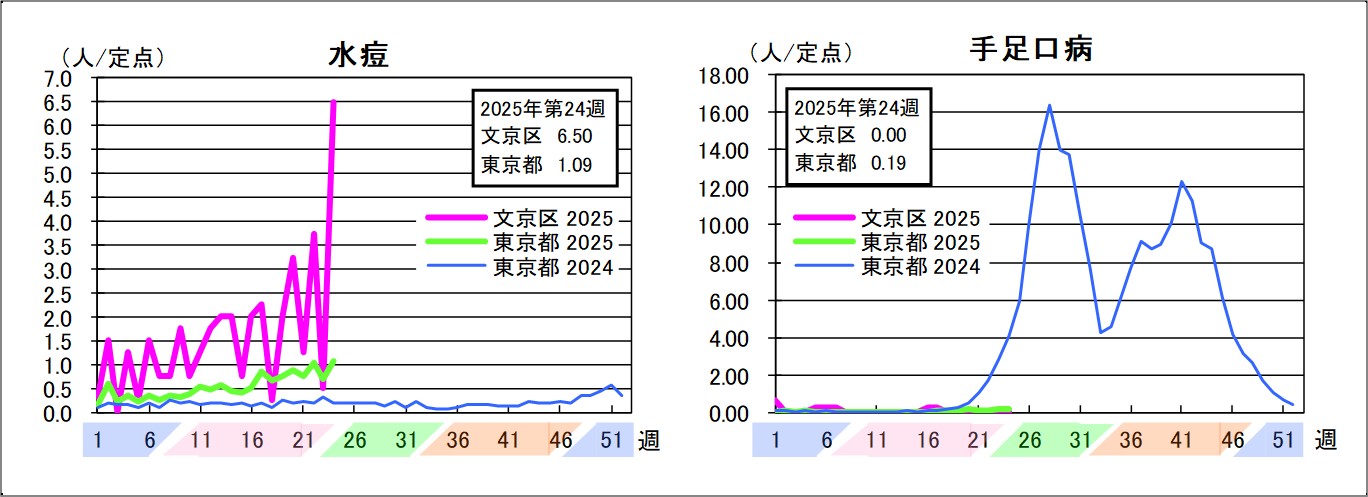水痘文京区6.5東京都1.09手足口病文京区0東京都0.19