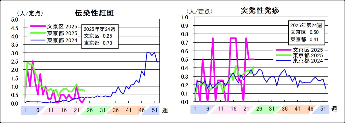 伝染性紅斑文京区0.25東京都0.73突発性発疹文京区0.5東京都0.41