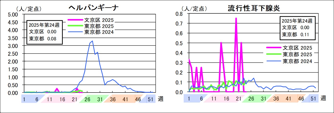 ヘルパンギーナ文京区0東京都0.08流行性耳下腺炎文京区0東京都0.11