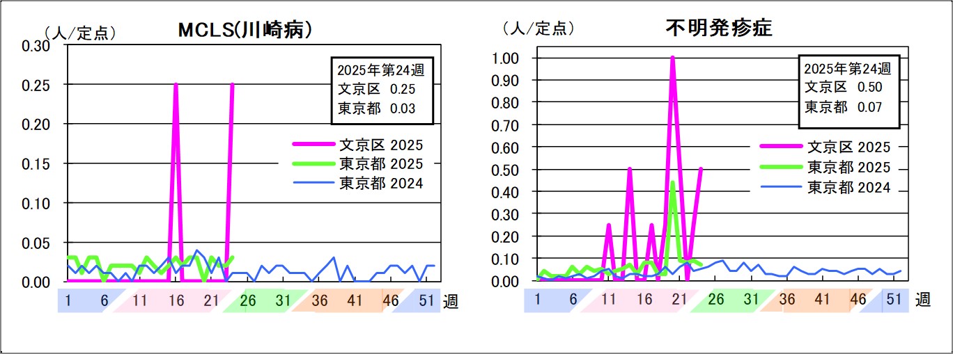 MCLS（川崎病）文京区0.25東京都0.03不明発疹症文京区0.5東京都0.07