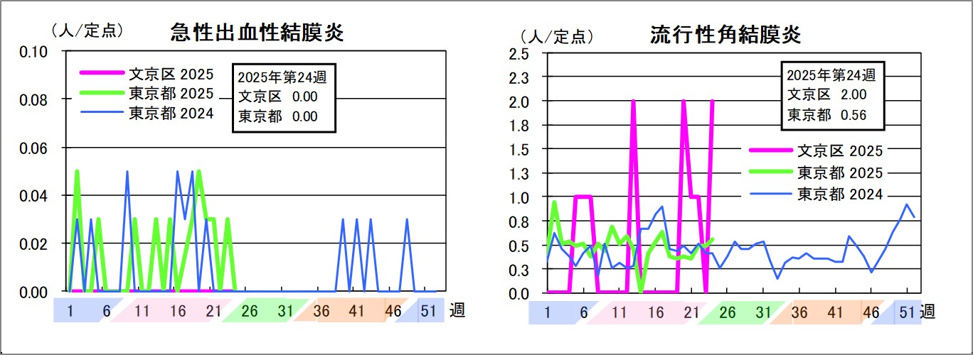 急性出血性結膜炎文京区0東京都0流行性角結膜炎文京区2東京都0.56