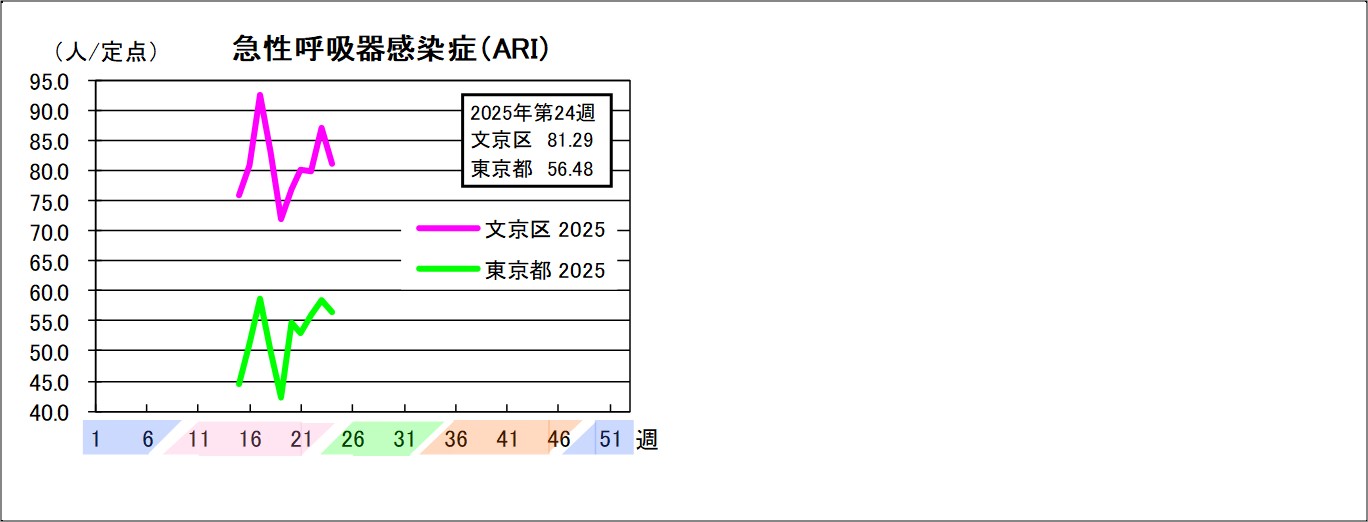 急性呼吸器感染症文京区81.29東京都56.48
