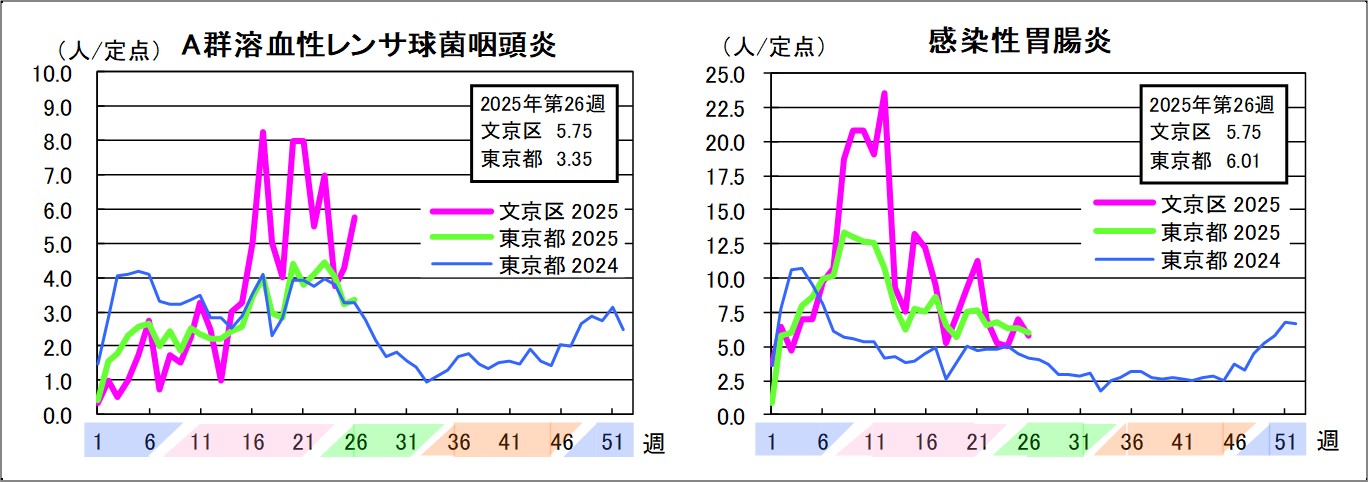 A群溶血性レンサ球菌咽頭炎文京区5.75東京都3.35感染性胃腸炎文京区5.75東京都6.01