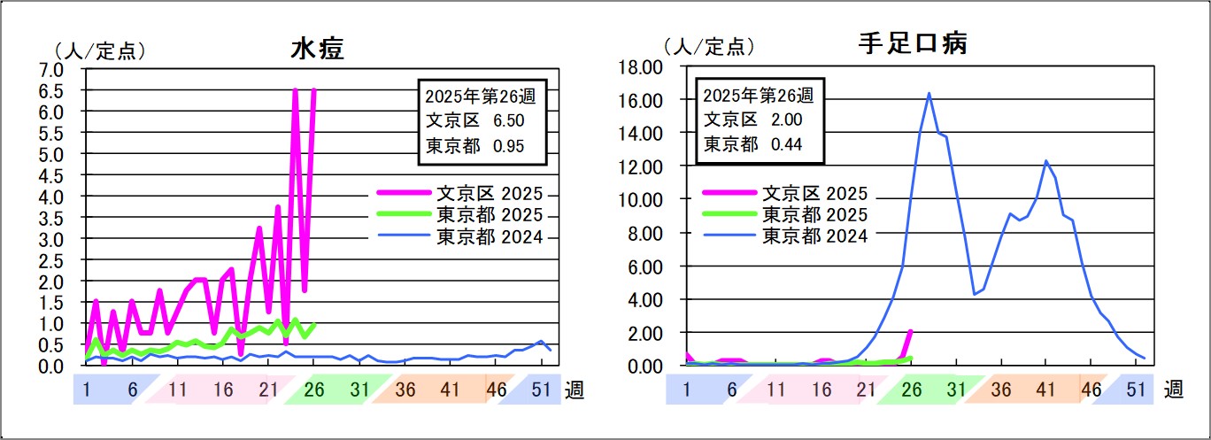 水痘文京区6.5東京都0.95手足口病文京区2東京都0.44