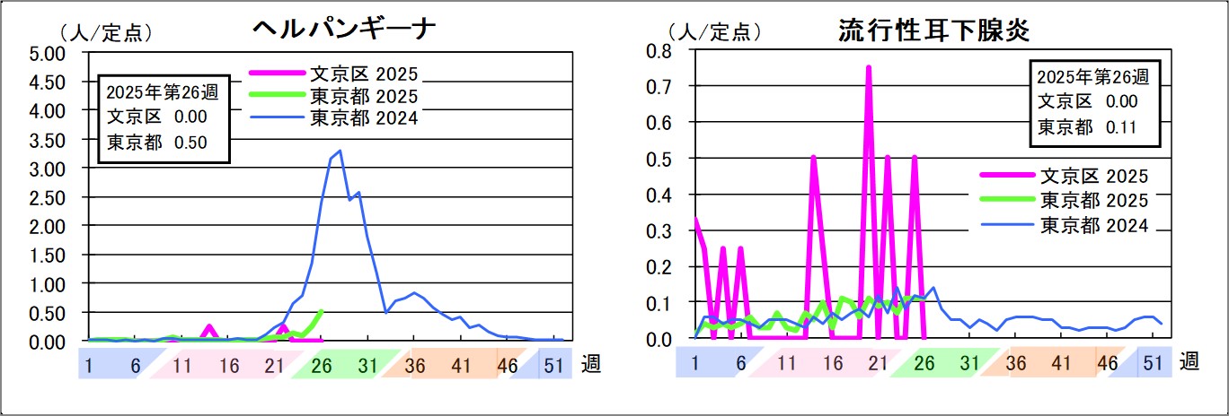 ヘルパンギーナ文京区0東京都0.5流行性耳下腺炎文京区0東京都0.11