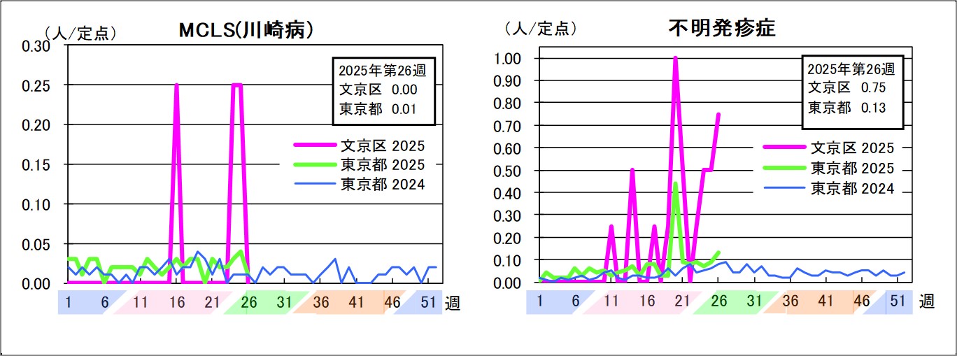 MCLS（川崎病）文京区0東京都0.01不明発疹症文京区0.75東京都0.13