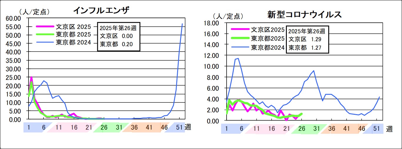 インフルエンザ文京区0東京都0.2新型コロナウイルス文京区1.29東京都1.27