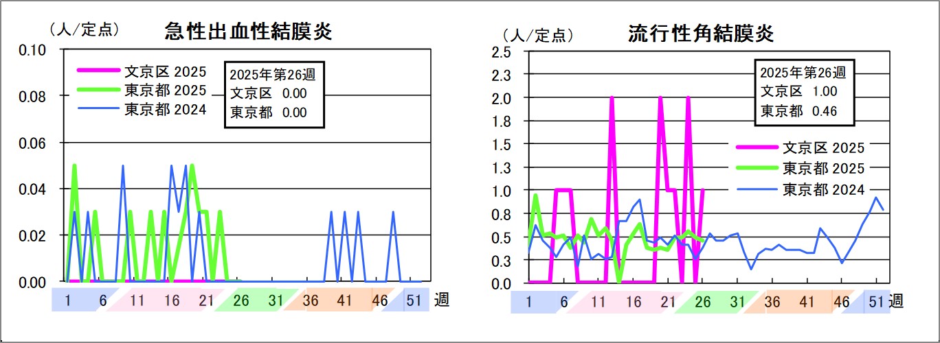 急性出血性結膜炎文京区0東京都0流行性角結膜炎文京区1東京都0.46