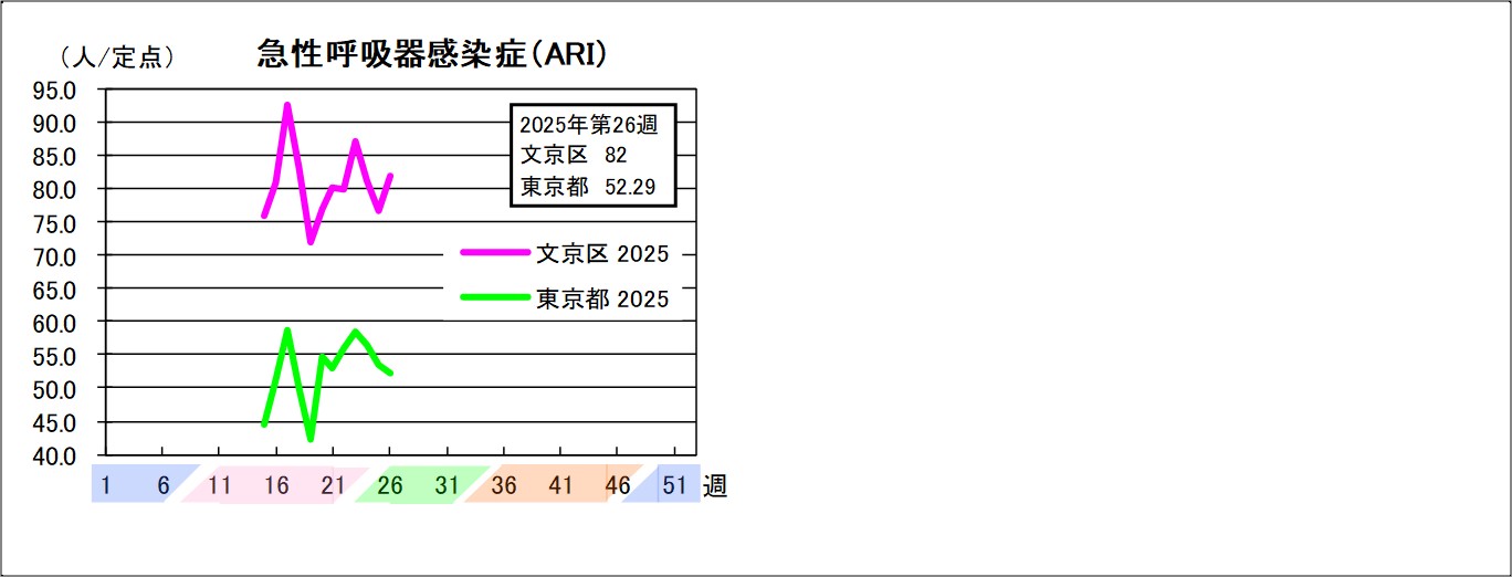 急性呼吸器感染症文京区82東京都52.29