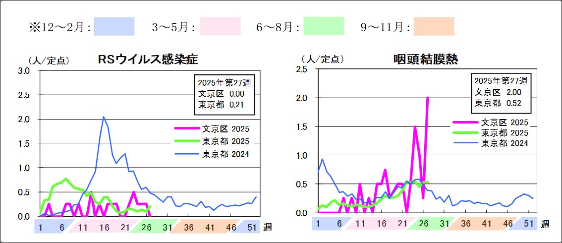 2025年定点把握対象感染症グラフ第27週RSウイルス感染症文京区0東京都0.21咽頭結膜熱文京区2東京都0.52