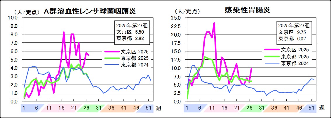 A群溶血性レンサ球菌咽頭炎文京区5.5東京都2.82感染性胃腸炎文京区9.75東京都6.02