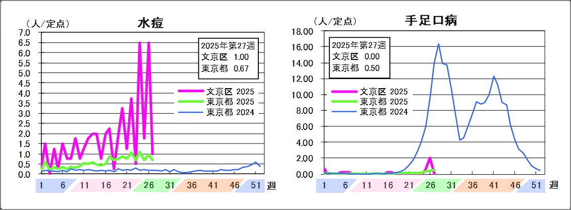 水痘文京区1東京都0.67手足口病文京区0東京都0.5