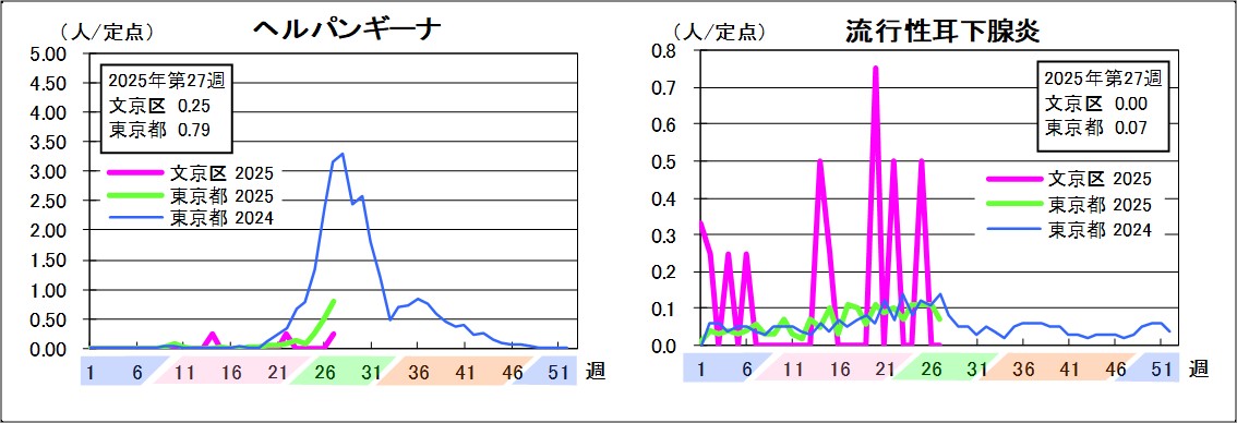 ヘルパンギーナ文京区0.25東京都0.79流行性耳下腺炎文京区0東京都0.07