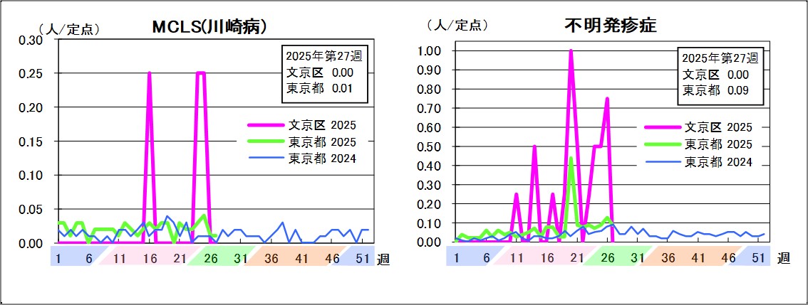 MCLS（川崎病）文京区0東京都0.01不明発疹症文京区0東京都0.09