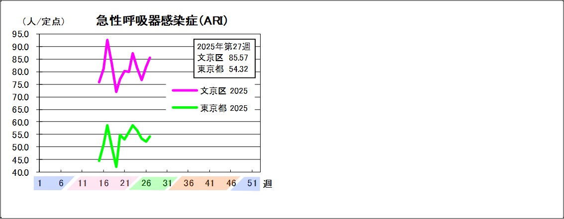 急性呼吸器感染症文京区85.57東京都54.32