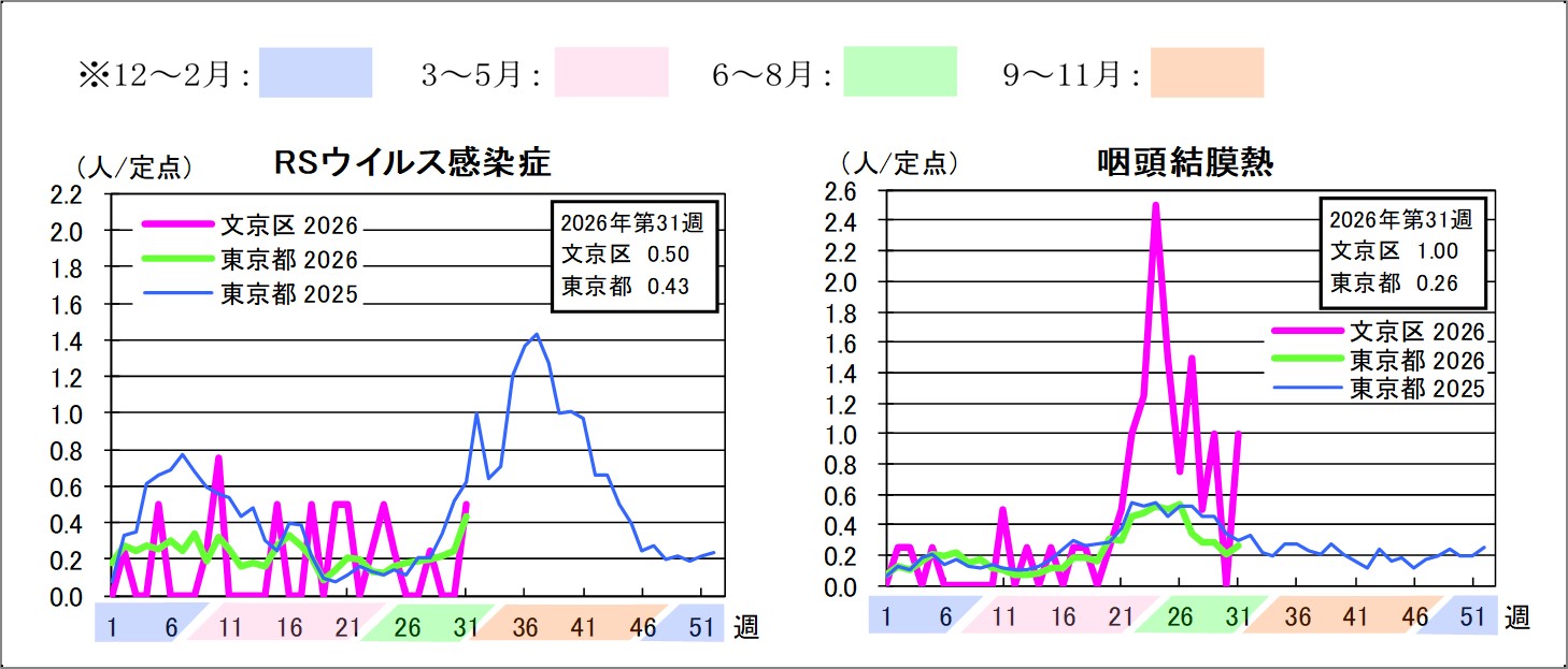 2026年定点把握対象感染症グラフ第31週RSウイルス感染症文京区0.5東京都0.43咽頭結膜熱文京区1東京都0.26