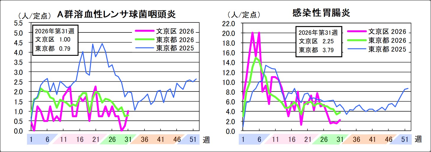 A群溶血性レンサ球菌咽頭炎文京区1東京都0.79感染性胃腸炎文京区2.25東京都3.79