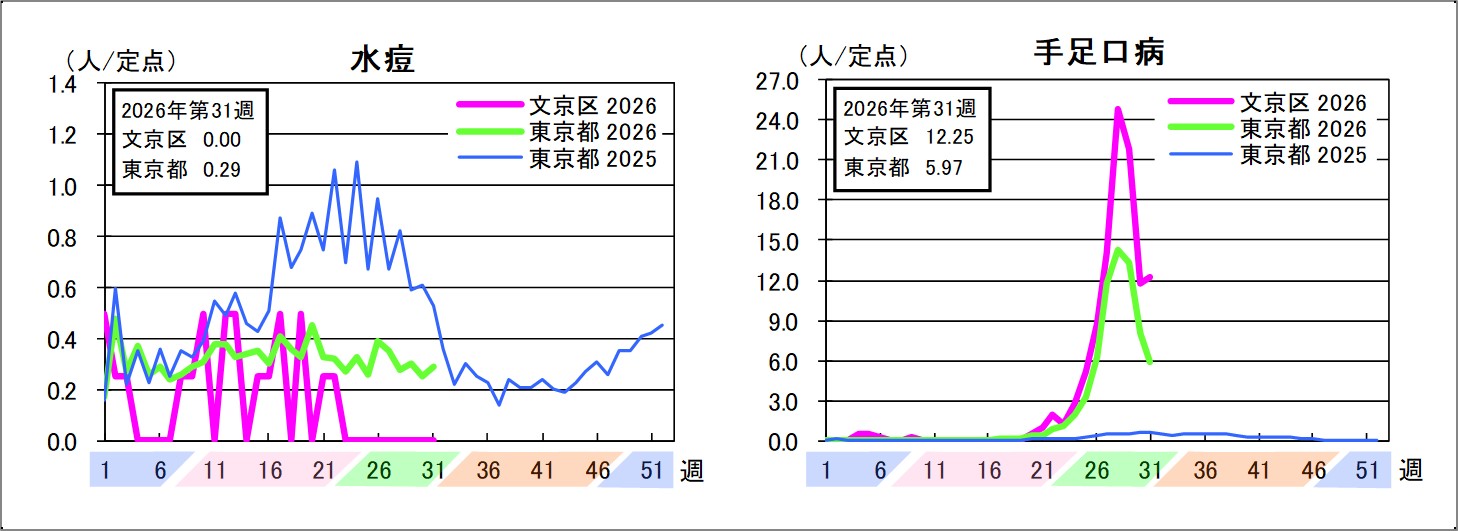 水痘文京区0東京都0.29手足口病文京区12.25東京都5.97
