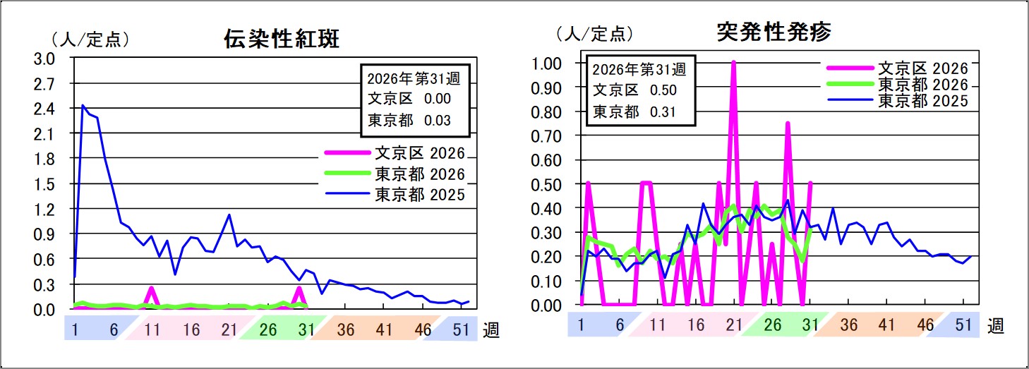 伝染性紅斑文京区0東京都0.03突発性発疹文京区0.5東京都0.31