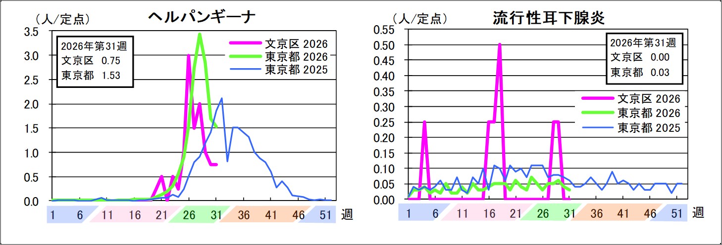ヘルパンギーナ文京区0.75東京都1.53流行性耳下腺炎文京区0東京都0.03