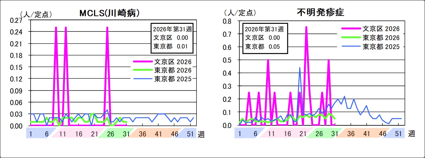 MCLS(川崎病)文京区0東京都0.01不明発疹症文京区0東京都0.05