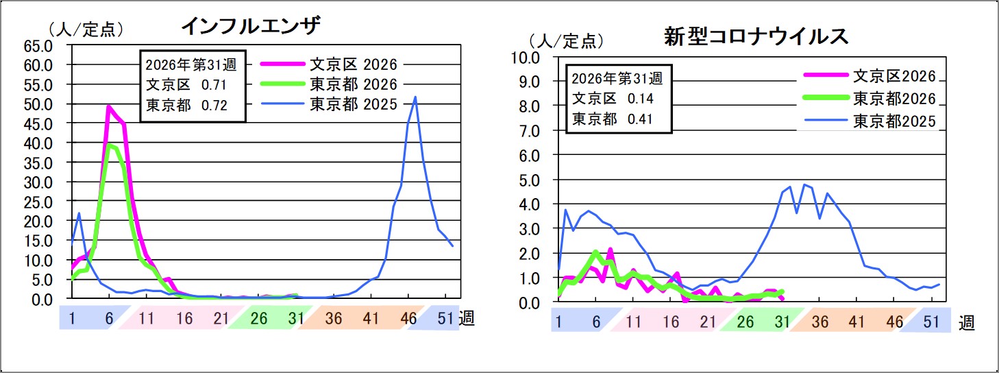 インフルエンザ文京区0.71東京都0.72新型コロナウイルス文京区0.14東京都0.41