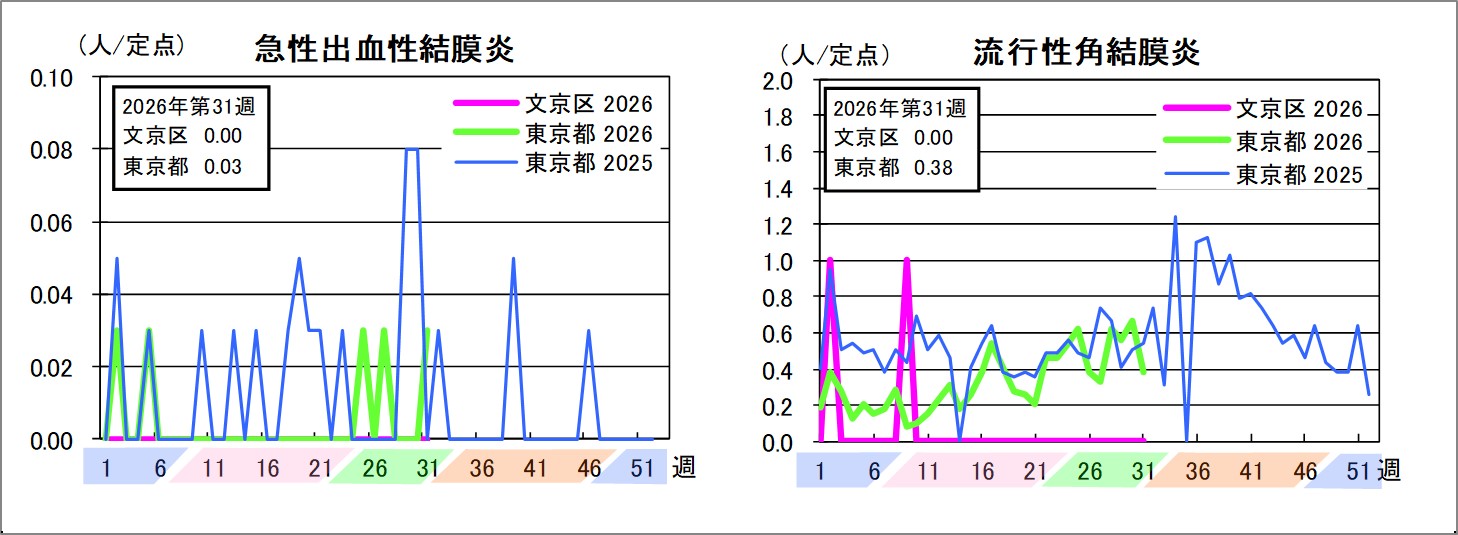 急性出血性結膜炎文京区0東京都0.03流行性角結膜炎文京区0東京都0.38