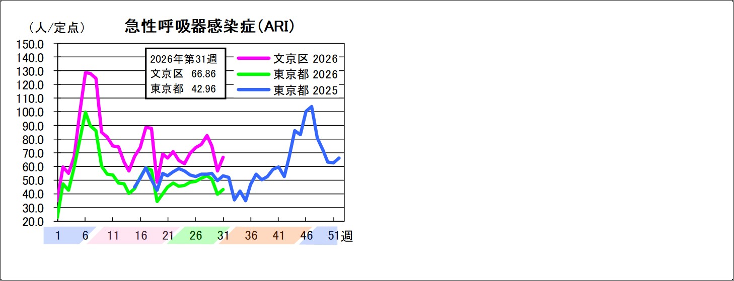 急性呼吸器感染症文京区66.86東京都42.96