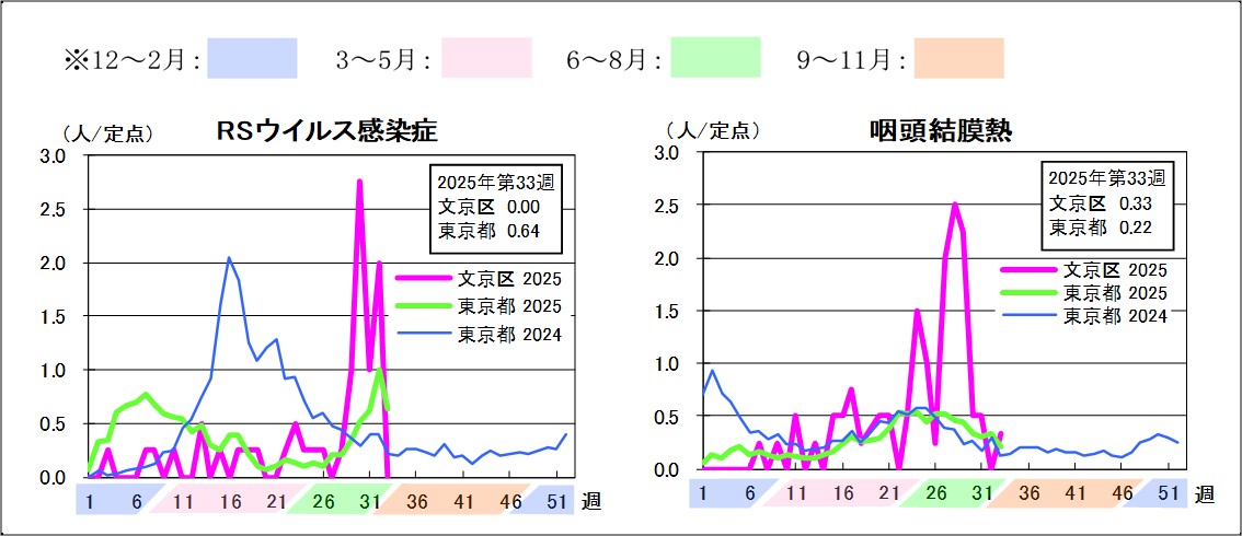 2025年定点把握対象感染症グラフ第33週RSウイルス感染症文京区0東京都0.64咽頭結膜熱文京区0.33東京都0.22
