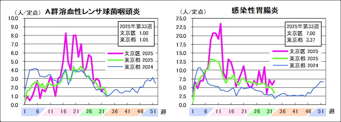 A群溶血性レンサ球菌咽頭炎文京区1東京都1.05感染性胃腸炎文京区7東京都3.37