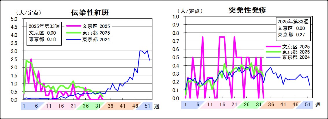 伝染性紅斑文京区0東京都0.18突発性発疹文京区0東京都0.27