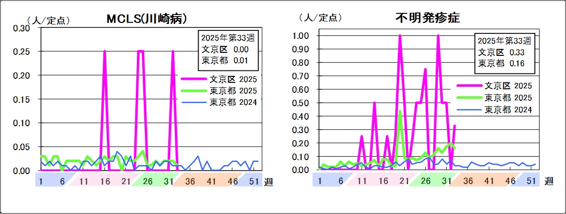 MCLS（川崎病）文京区0東京都0.01不明発疹症文京区0.33東京都0.16