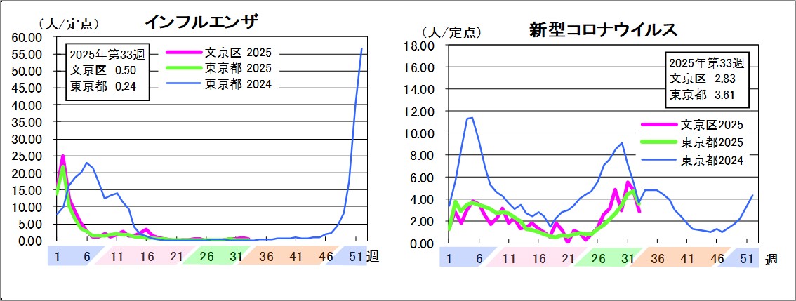 インフルエンザ文京区0.5東京都0.24新型コロナウイルス文京区2.83東京都3.61