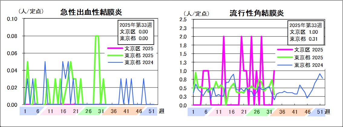急性出血性結膜炎文京区0東京都0流行性角結膜炎文京区1東京都0.31