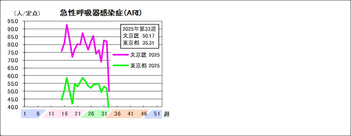 急性呼吸器感染症文京区50.17東京都35.31