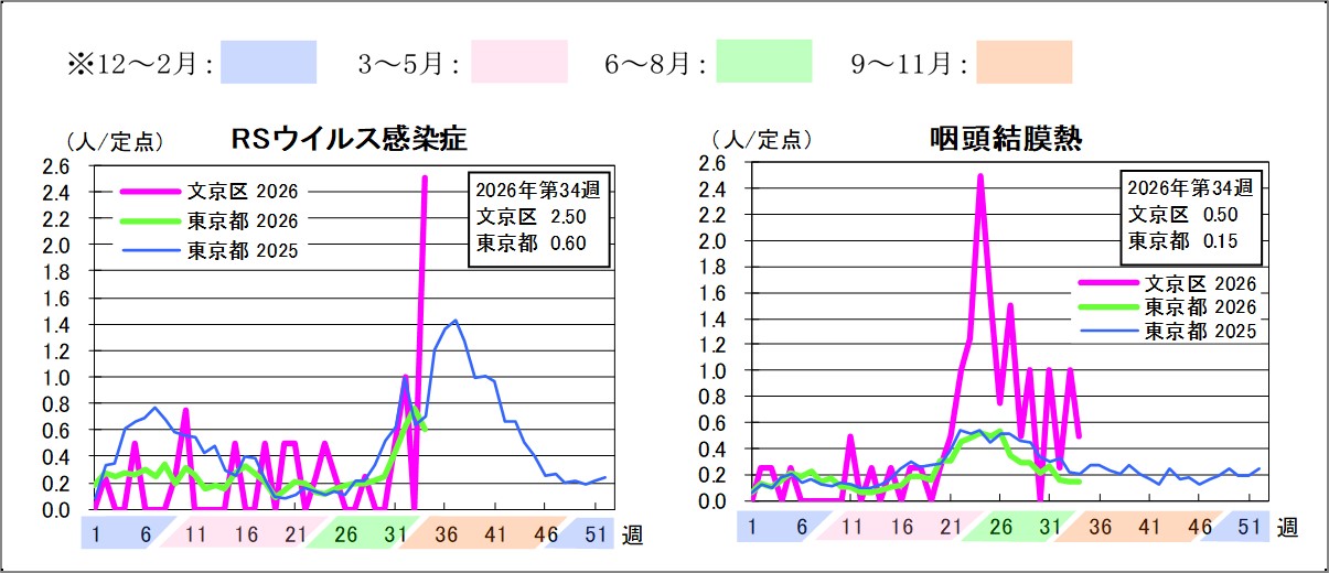 2026年定点把握対象感染症グラフ第34週RSウイルス感染症文京区2.5東京都0.6咽頭結膜熱文京区0.5東京都0.15