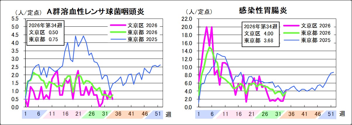 A群溶血性レンサ球菌咽頭炎文京区0.5東京都0.75感染性胃腸炎文京区4東京都3.68