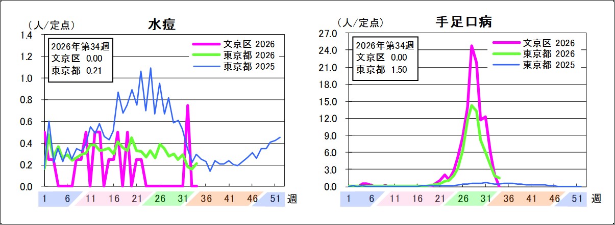水痘文京区0東京都0.21手足口病文京区0東京都1.5