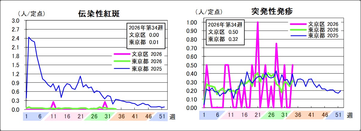伝染性紅斑文京区0東京都0.01突発性発疹文京区0.5東京都0.32