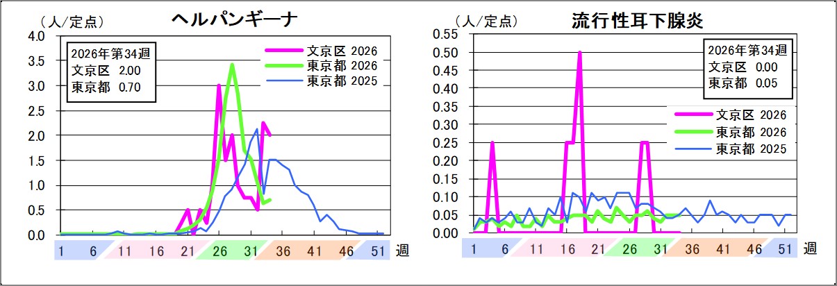 ヘルパンギーナ文京区2東京都0.7流行性耳下腺炎文京区0東京都0.05