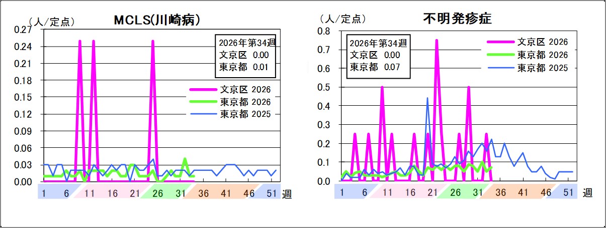 MCLS(川崎病)文京区0東京都0.01不明発疹症文京区0東京都0.07