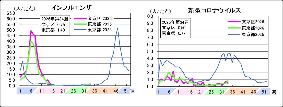 インフルエンザ文京区0.75東京都1.49新型コロナウイルス文京区0.5東京都0.77
