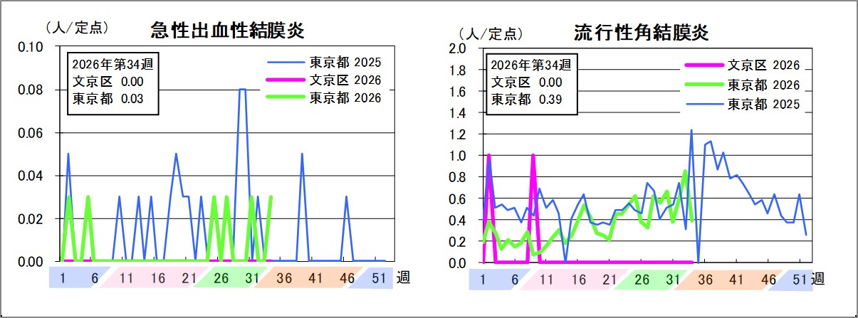 急性出血性結膜炎文京区0東京都0.03流行性角結膜炎文京区0東京都0.39