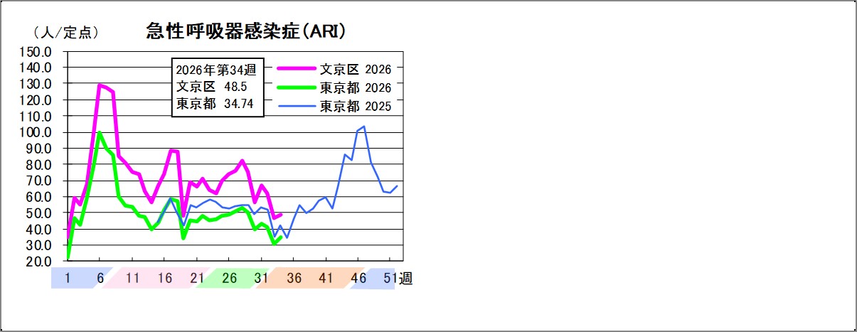 急性呼吸器感染症文京区48.5東京都34.74