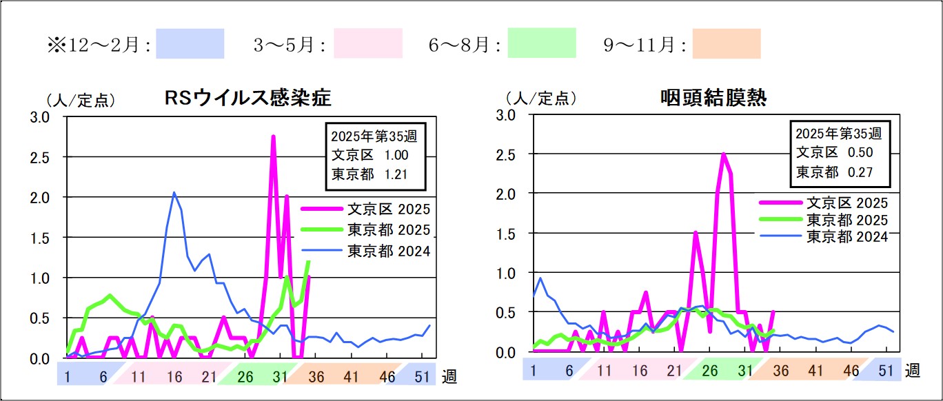 2025年定点把握対象感染症グラフ第35週RSウイルス感染症文京区1東京都1.21咽頭結膜熱文京区0.5東京都0.27