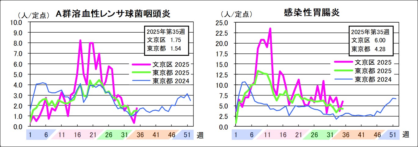 A群溶血性レンサ球菌咽頭炎文京区1.75東京都1.54感染性胃腸炎文京区6東京都4.28